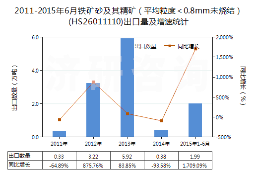 2011-2015年6月鐵礦砂及其精礦（平均粒度＜0.8mm未燒結）(HS26011110)出口量及增速統(tǒng)計